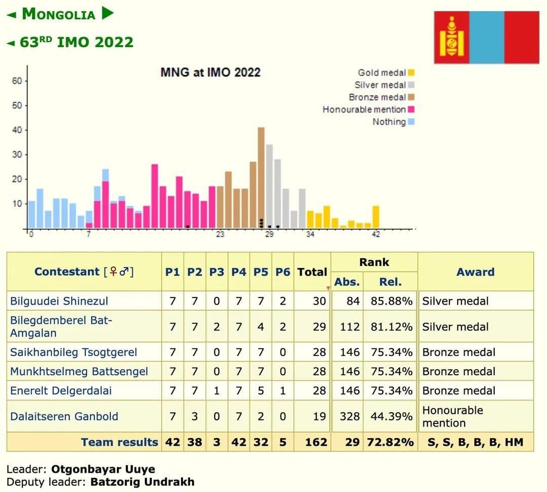 Багш, сурагчдын сүүлийн гаргасан амжилтуудаас